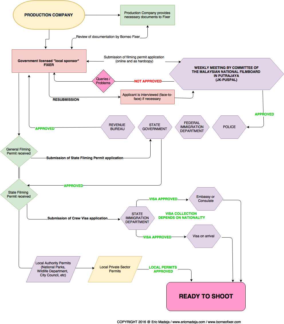 Stacks Image - Flow Chart Ata Carnet Indonesia (994x1135), Png Download