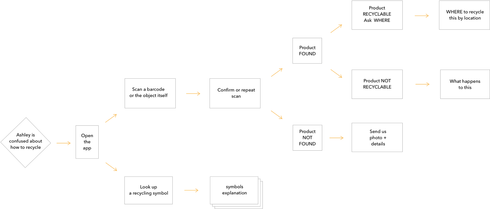 User Flows Are Very Useful To Start Creating Wireframes - Diagram (2000x1067), Png Download