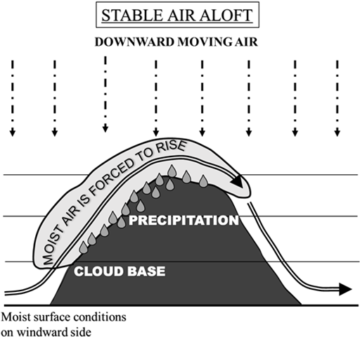 If The Flow Is Sufficiently Humid, Clouds Form On The - Orographic Clouds Formation (531x496), Png Download