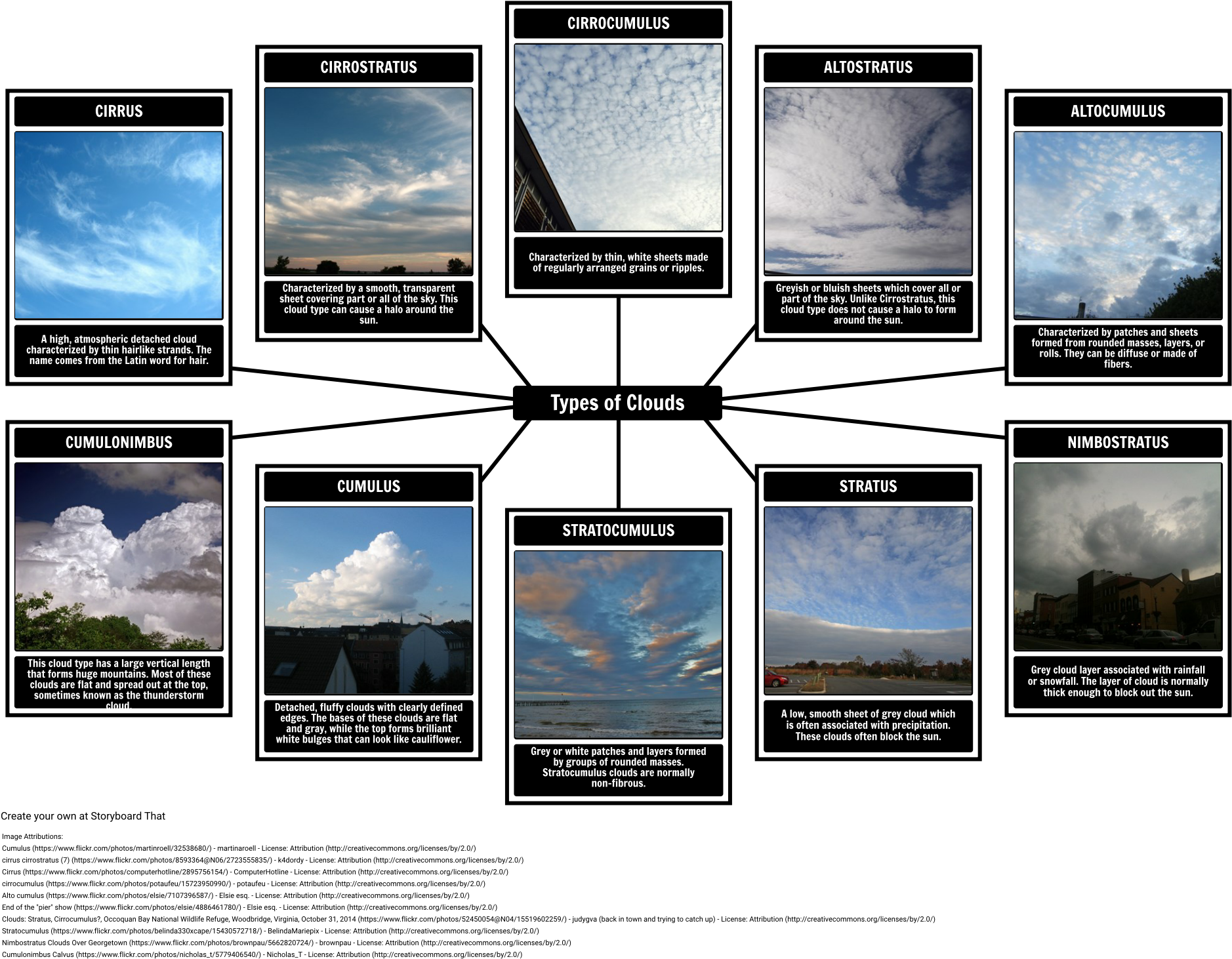 Types Of Clouds Png (1904x1494), Png Download