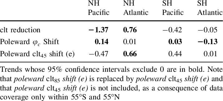 Same As Table 1, But For Isccp Data Excluding Optically - Number (715x325), Png Download