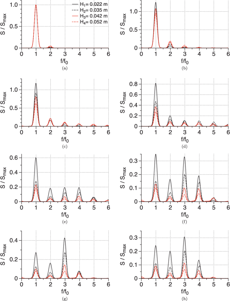 Normalized Spectra For The Simulated Waves Showing - Diagram (850x1014), Png Download