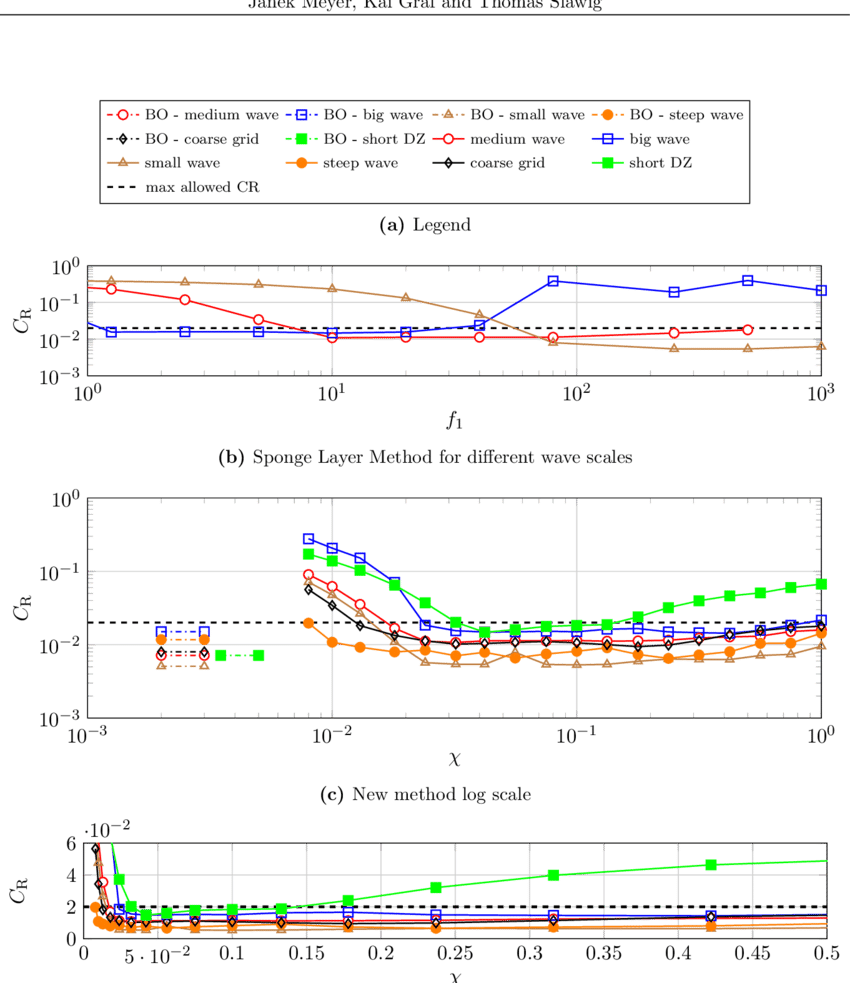 Reflection Coefficient For Different Wave Damping Method - Wave (850x983), Png Download
