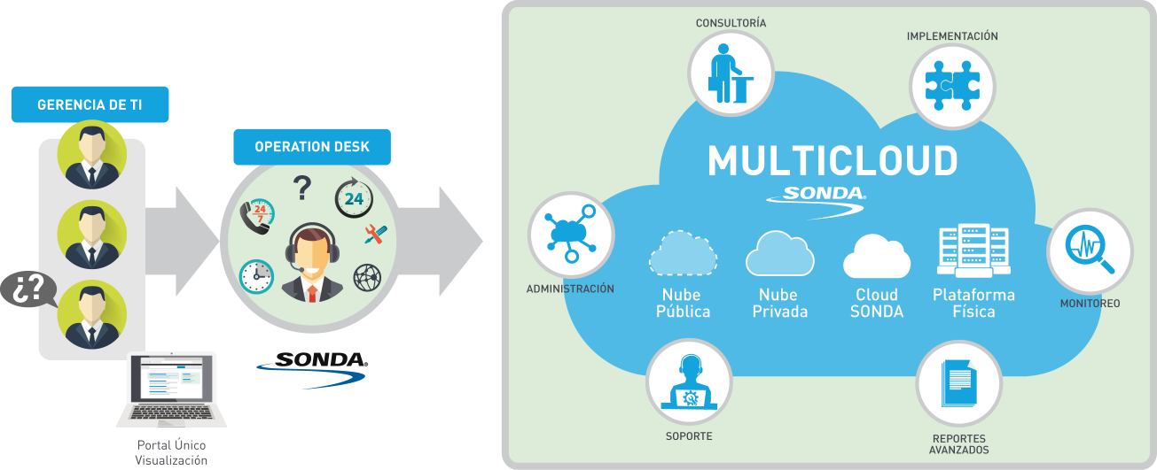 These Services Are Supported By A Technical Team Of - Multicloud Services (1305x531), Png Download