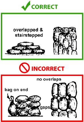 Proper Use Of Sandbags - Sand Bag Defense Structure (293x430), Png Download