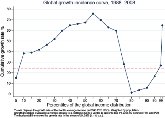 Is Populism Dumb - Global Growth Incidence Curve (544x388), Png Download