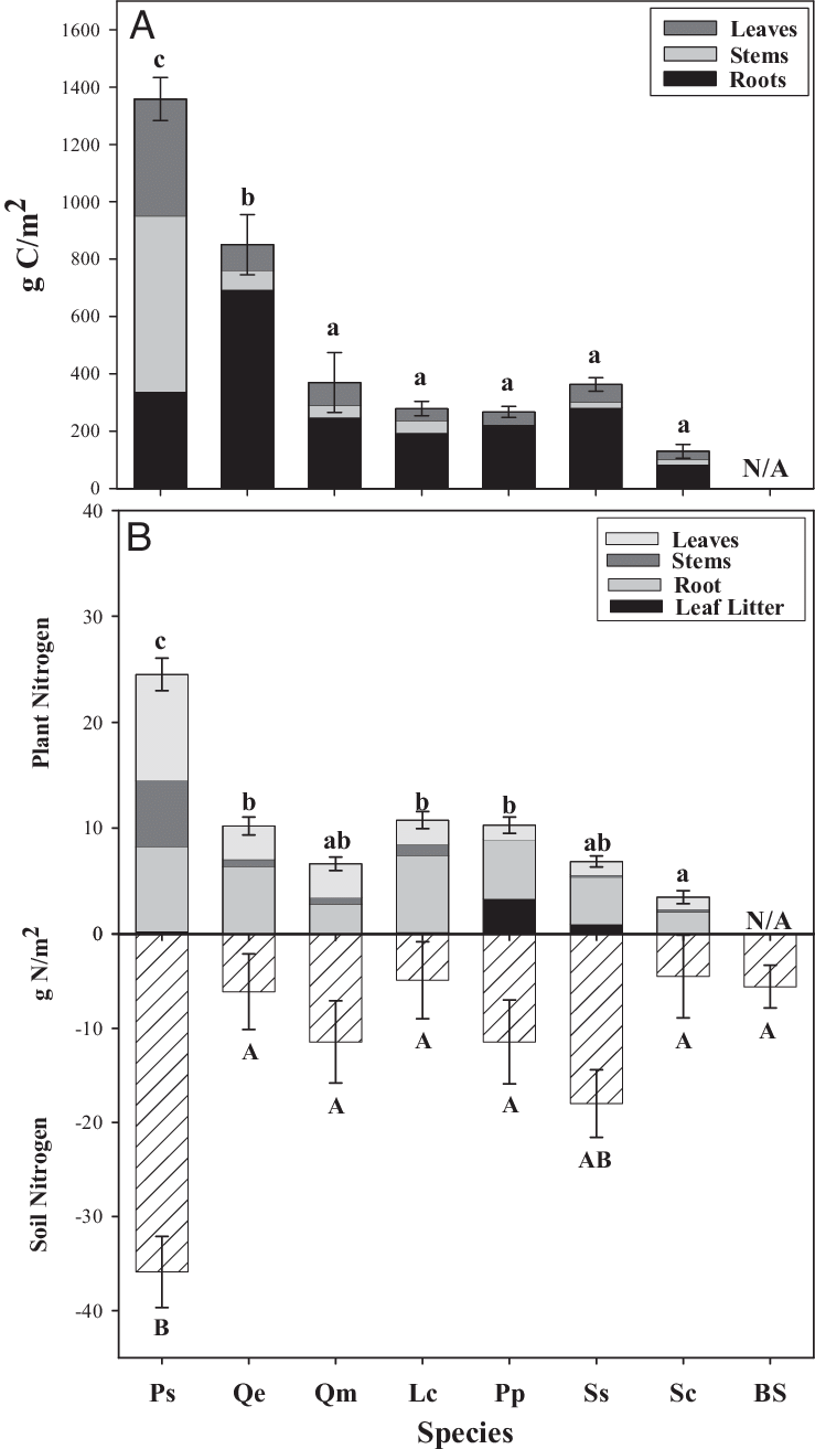 Plant Carbon Allocation After Six Growing Seasons - Diagram (739x1313), Png Download