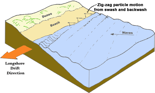 Image00 - Longshore Drift Definition Geography (525x318), Png Download