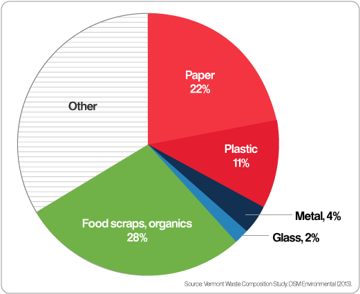 Pie Chart Of Average Vermonter's Daily Trash - Recycling Pie Chart (544x443), Png Download