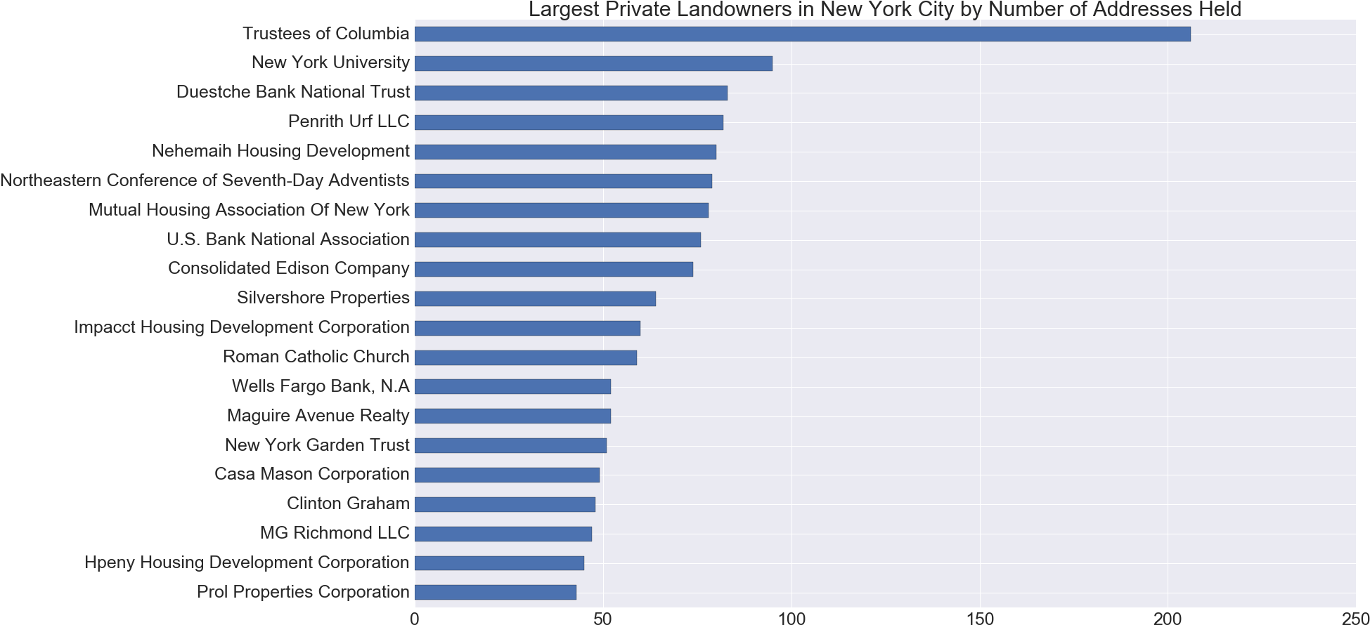 Columbia University Easily Owns More Addresses Than - Electric Blue (1964x908), Png Download