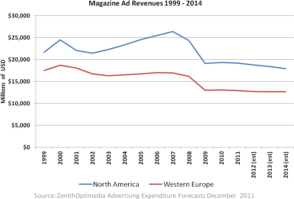 Magazine Ad Revenues - Magazine Revenue (1002x673), Png Download