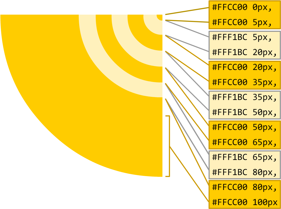 Making Sense Of The Gradient Stops Is The Trickiest - Graphic Design (1200x900), Png Download