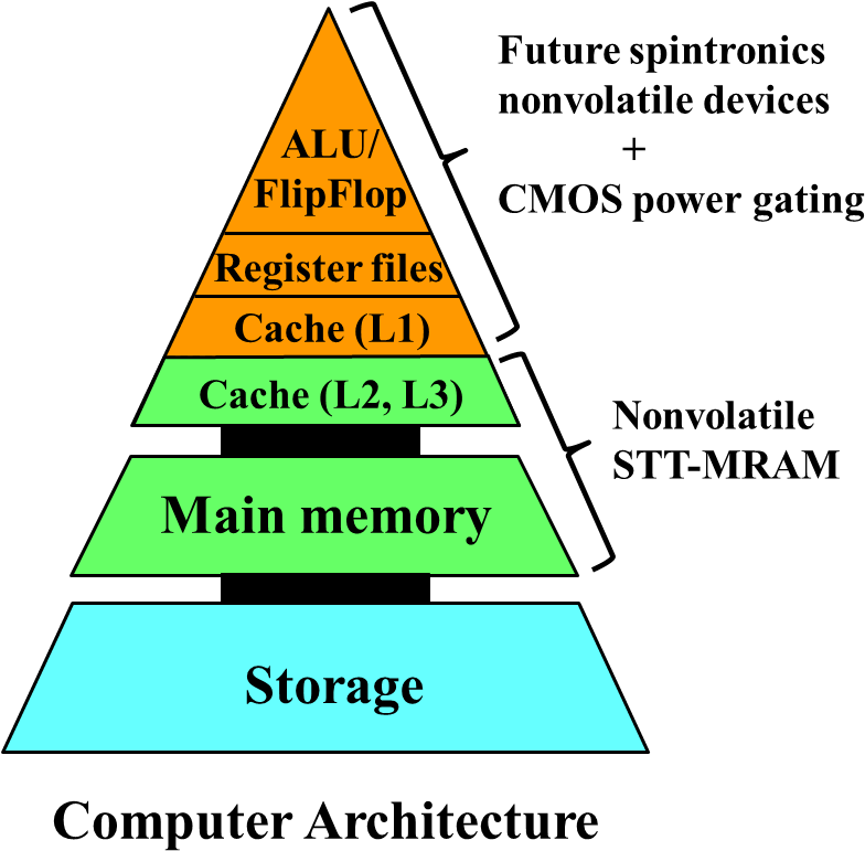 This Image Shows Computer Architecture Of The Future, - Computer (840x801), Png Download