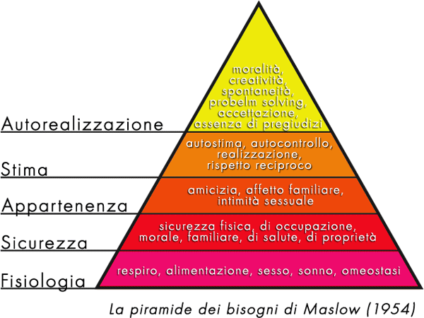 Piramide Maslow - Piramide Dei Bisogni Maslow (600x450), Png Download