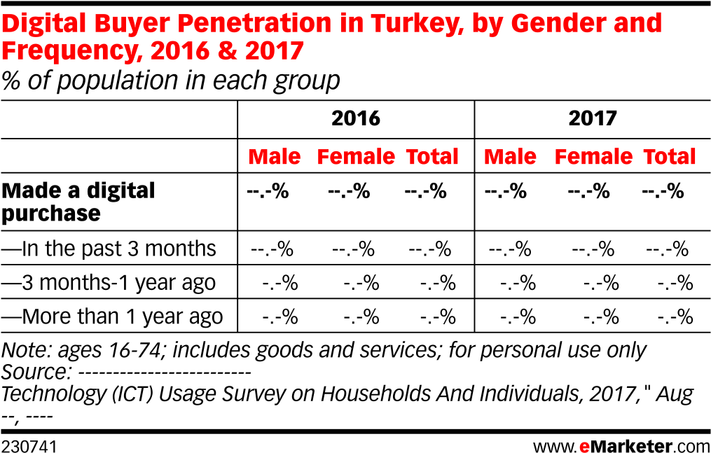 Digital Buyer Penetration In Turkey, By Gender And - Number (1038x676), Png Download