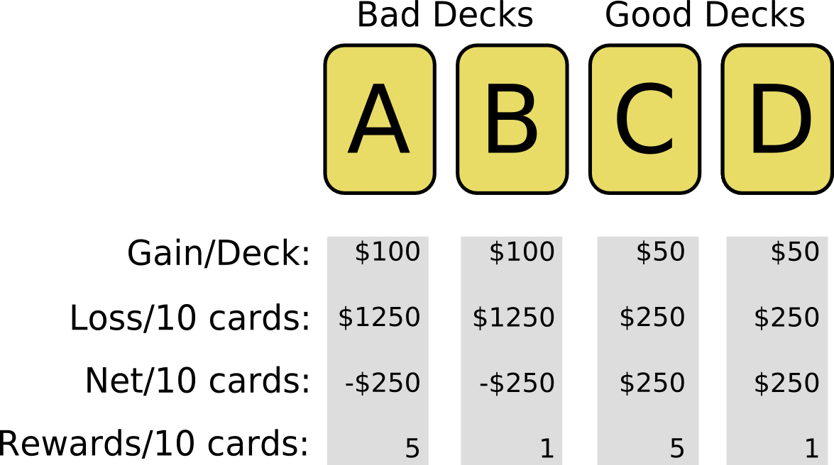 File - Iowadecks - Iowa Gambling Task (1175x656), Png Download