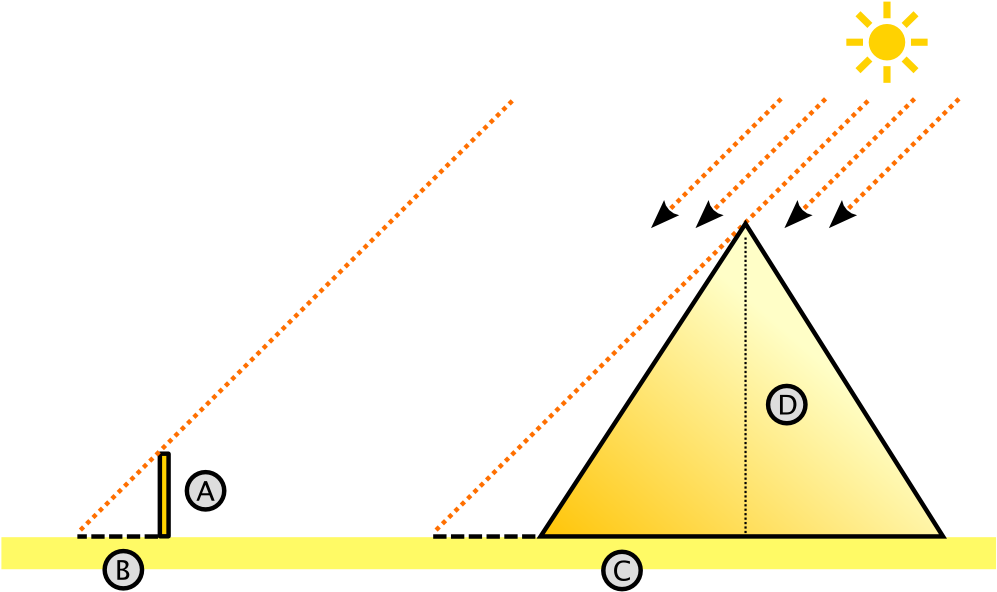 001 Thales Piramide - Thales Theorem In Real Life (1056x655), Png Download