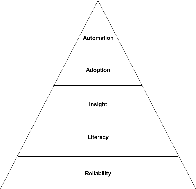 The Data-driven Organization's Hierarchy Of Needs - Modelo Piramidal Educação Física (960x720), Png Download