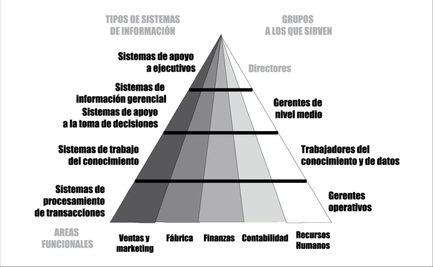 Tipos De Sistemas De Información, Áreas Funcionales - Piramide De La Informacion (850x525), Png Download