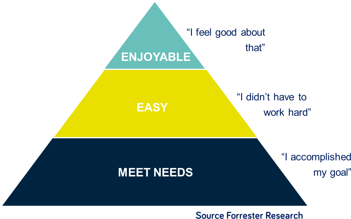 Innovation Piramide Forrester Ok - Piramide Customer Success Tech Touch (1162x764), Png Download