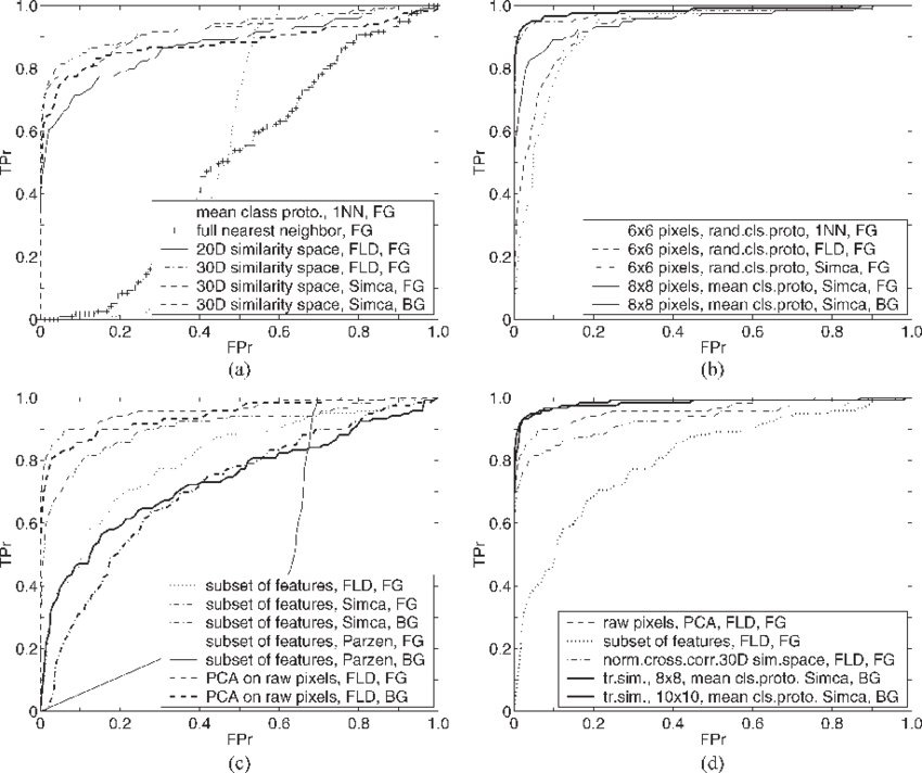 Roc Curves For Different Road-sign Classifiers - Diagram (850x712), Png Download