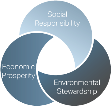 The Triple Bottom Line Of Sustainable Design - Sustainability (500x500), Png Download