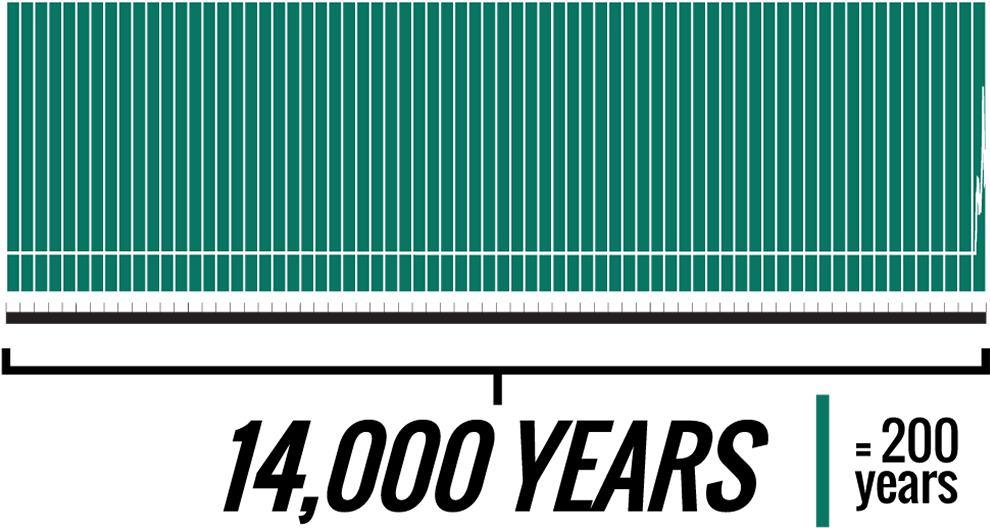 A Graph Representing 14,000 Years Of Chemical Stability - Rocky Mountain National Park (1000x547), Png Download