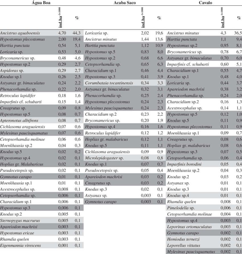 Species From Streams Água Boa, Acaba Saco E Cavalo - Água Boa (850x893), Png Download