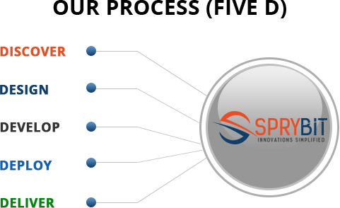 Sprybit Softlabs Wins Development Award - Talent Management (481x294), Png Download