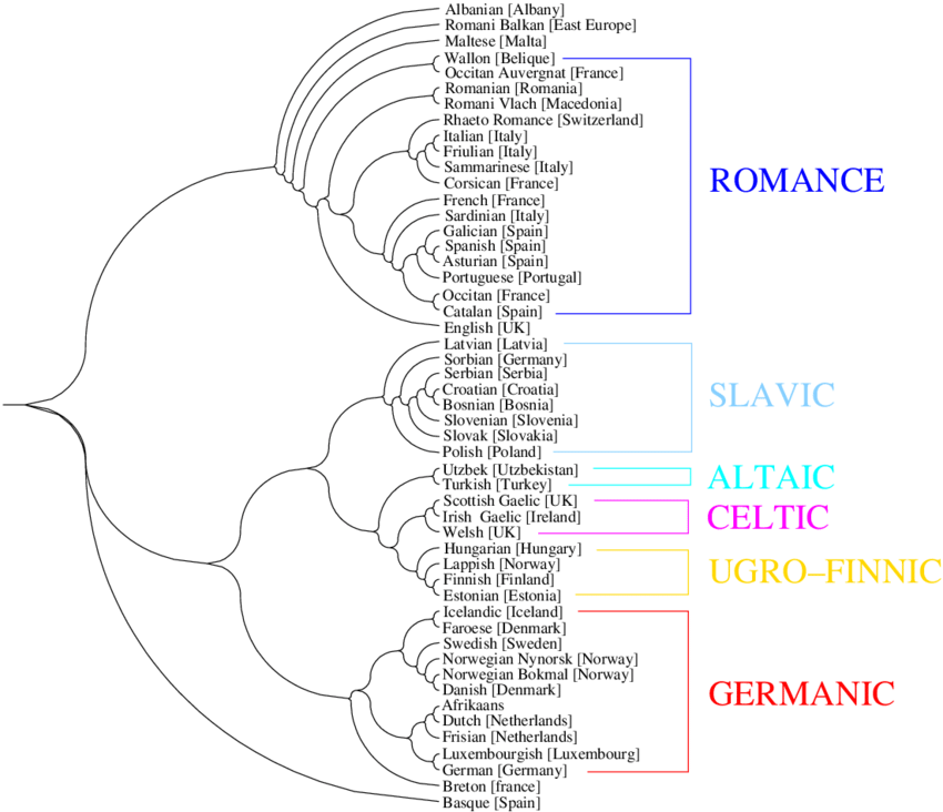 Indo European Family Language Tree - Basque Language Family Tree ...