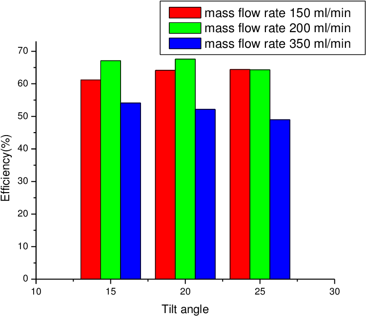 Variation Of Efficiency With Respect To Mass Flow Rate - Diagram (846x742), Png Download