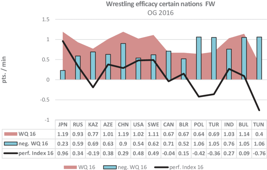 Wrestling Efficacy Of The Best Nations Olympic Games - Diagram (850x543), Png Download