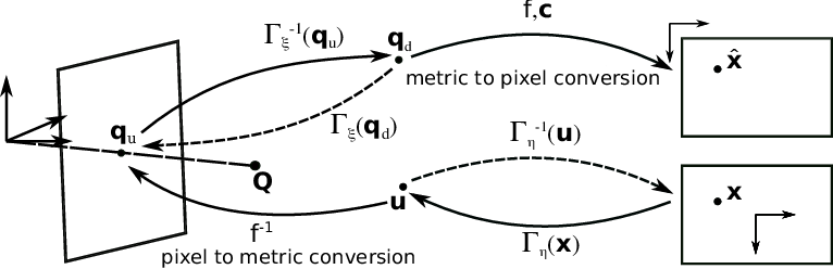 Illustration Of Endoscopic Camera Modeling In The Presence - Diagram (766x248), Png Download
