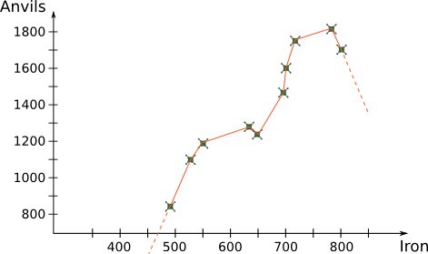 One Possibility Is To Simply Connect The Dots In The - Connect The Dot Graph (471x279), Png Download