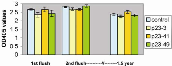 Citrus Tristeza Virus Titer In P23 Transgenic And Control - Plot (850x218), Png Download