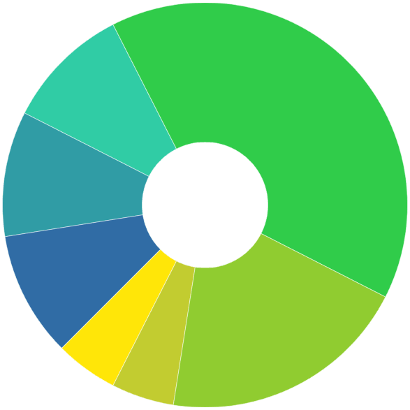 Chart - Circle (410x410), Png Download