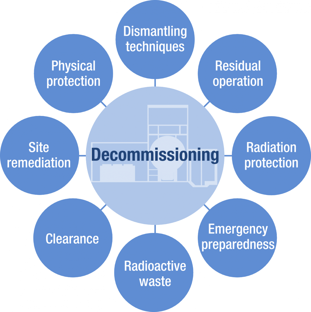 Decommissioning Of Nuclear Installations - Law Practice Areas (1195x1200), Png Download