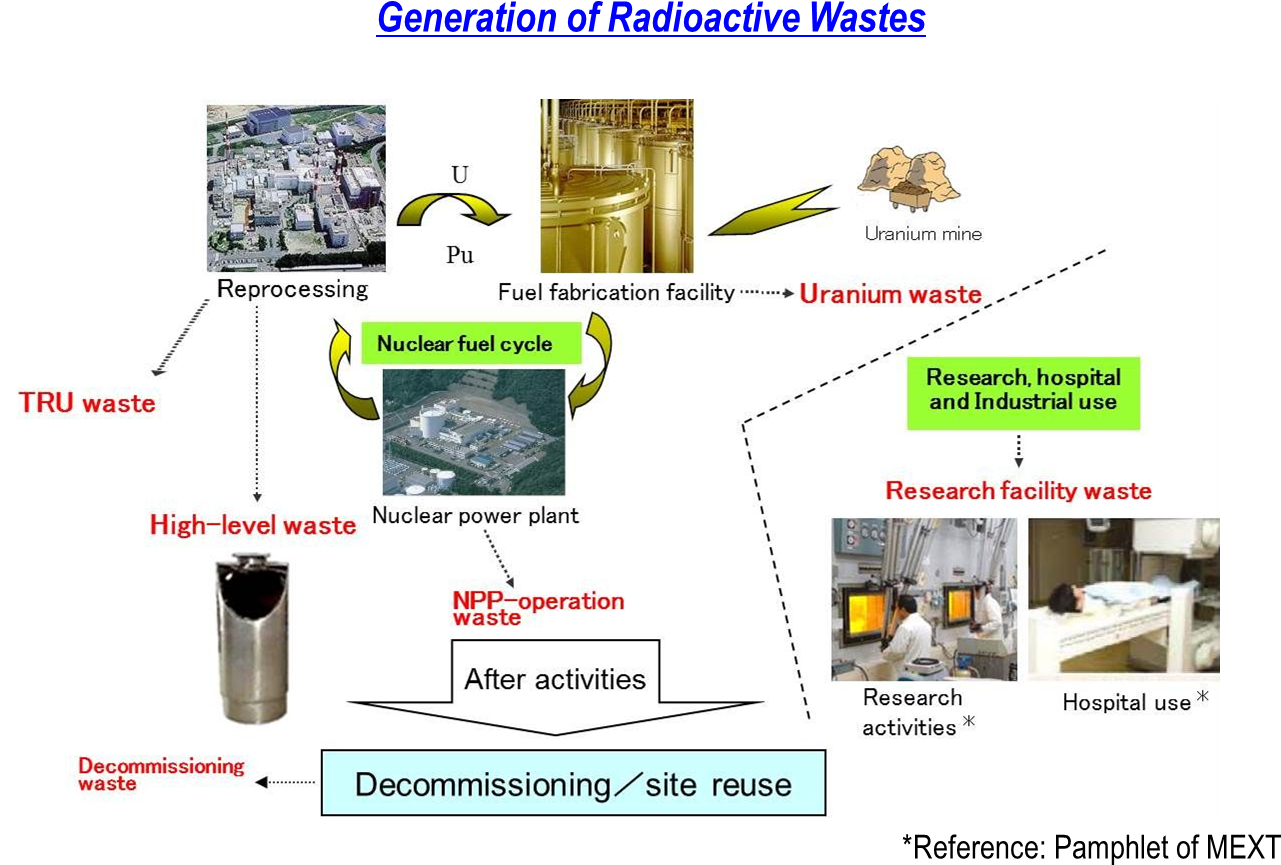 Research On The Safety Of Radioactive Wastes Handling And Disposal Of
