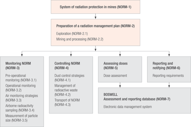 Naturally Occurring Radioactive Material Guidelines - Radiation (620x412), Png Download