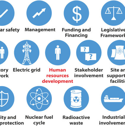 Training Courses To Support 19 Plus Nuclear Infrastructure - 19 Nuclear Infrastructure Issues (422x424), Png Download