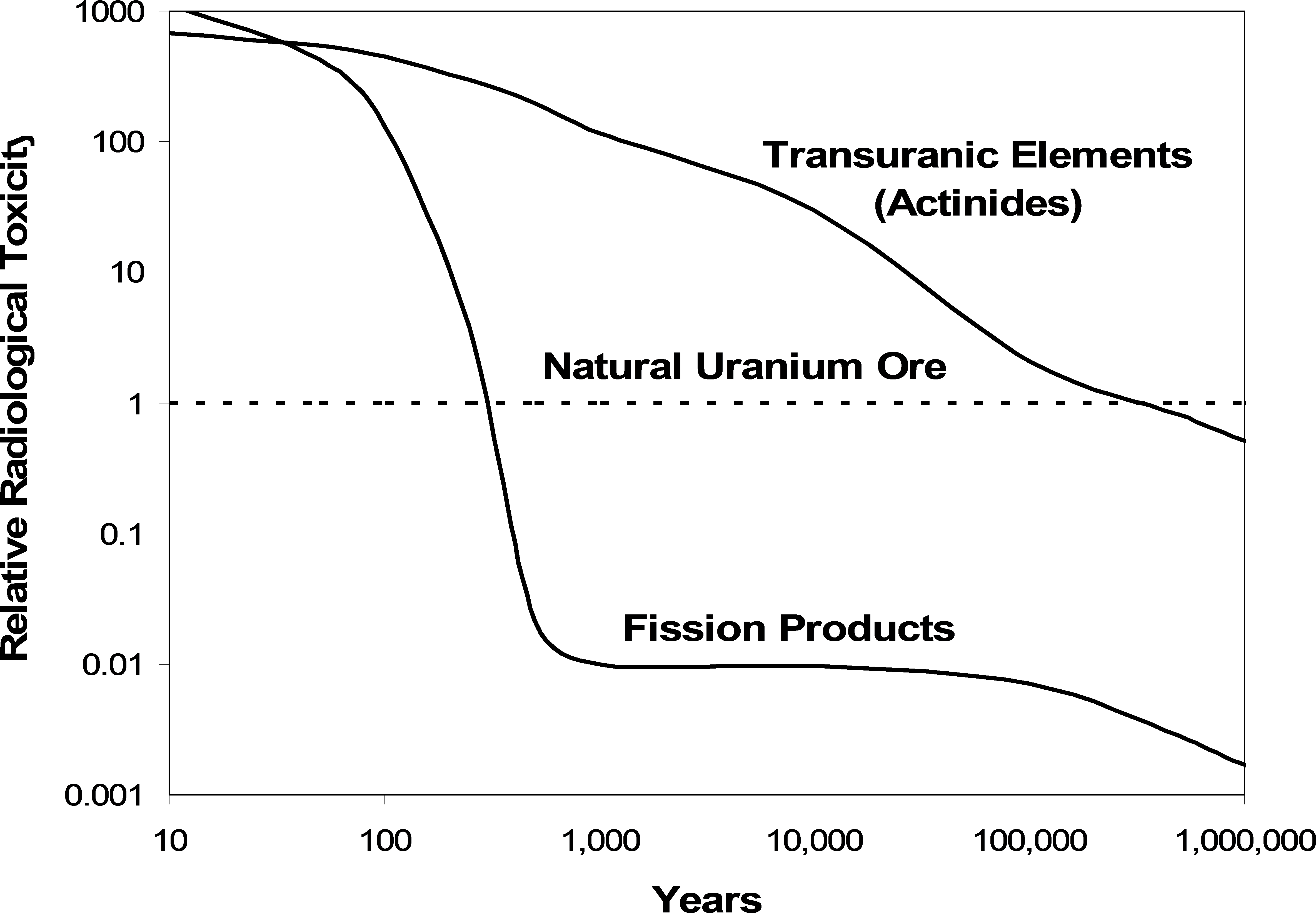 Radiological Toxicity Of Lwr Spent Fuel Constituents - Spent Fuel Decay Heat (4985x3569), Png Download
