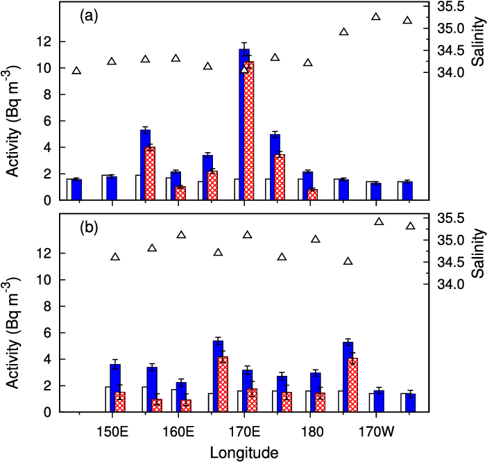 Activities Of 134 Cs And 137 Cs (blue Solid) In Transect - Diagram (706x676), Png Download