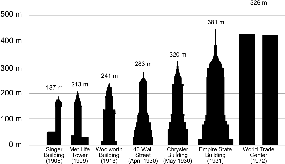 Free Empire State Building Silhouette Png - Chrysler Building To The Burj Khalifa (1024x734), Png Download