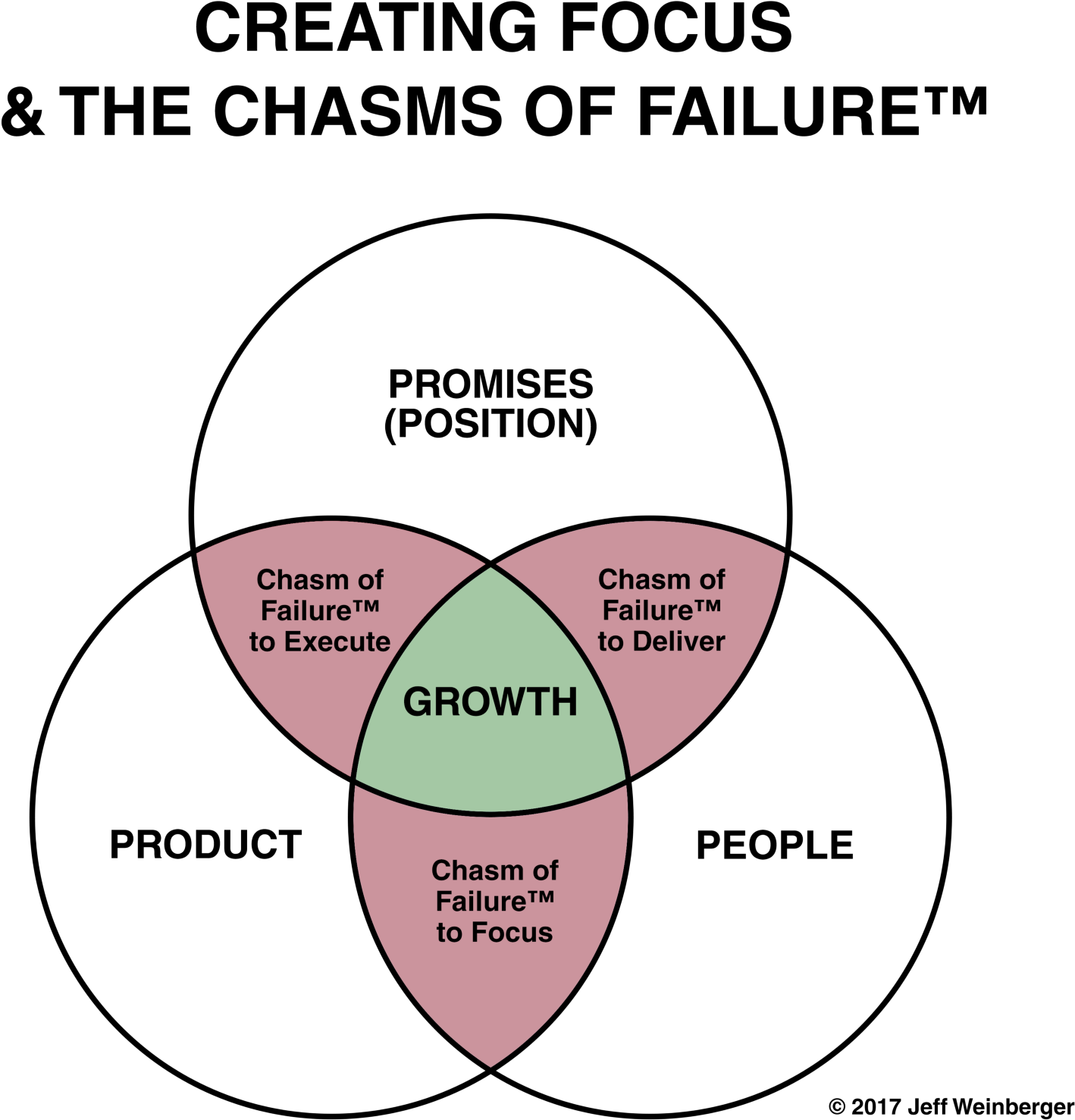 The Chasm Of Failure To Focus Is The Most Common And - Your Promises (1600x1496), Png Download