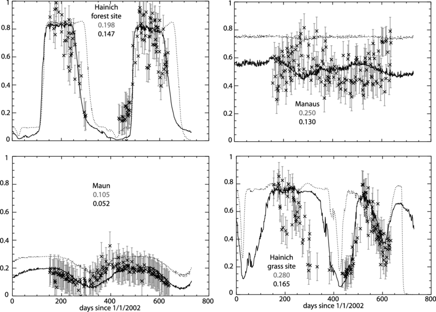 As In Figure 2, But For The Hainich Forest Site, Manaus, - Hainich National Park (850x609), Png Download