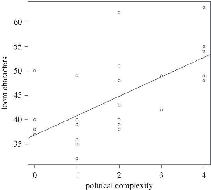 Linear Regression Of Loom Complexity Versus Political - Number (678x610), Png Download