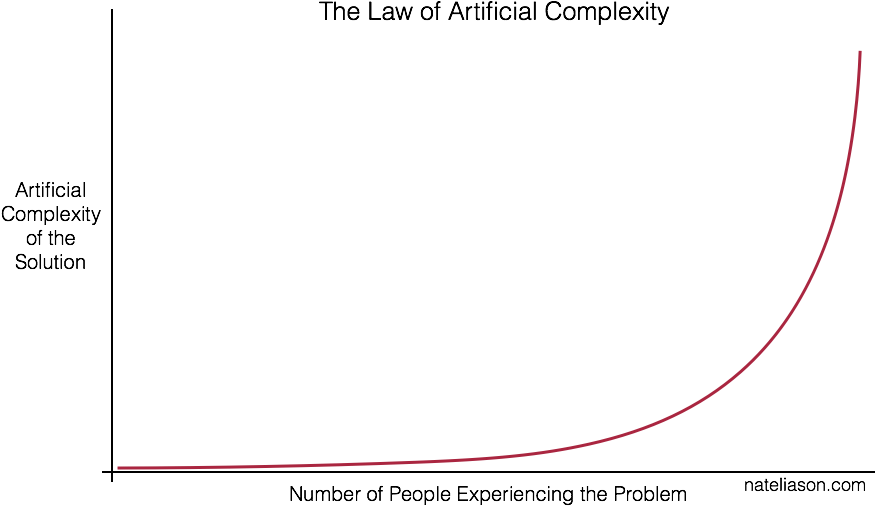 @nateliason Calls This The Law Of Artificial Complexity - Plot (1034x545), Png Download
