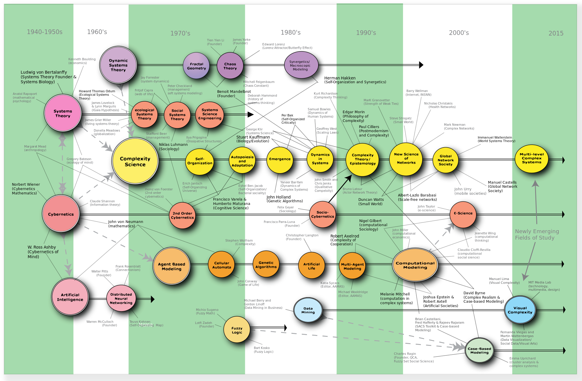 Open - Map Of Complexity Science (2000x1316), Png Download