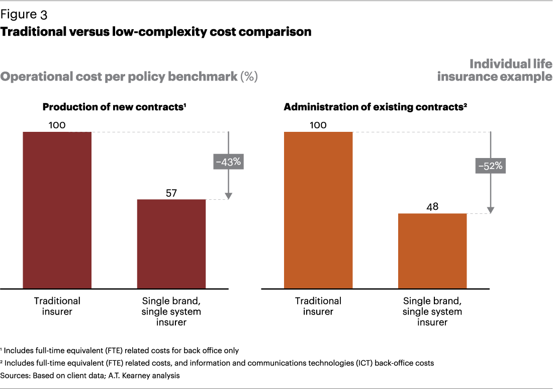 Managing Complexity Begins With Thoroughly Reviewing - Business Complexity Over Time (1100x773), Png Download