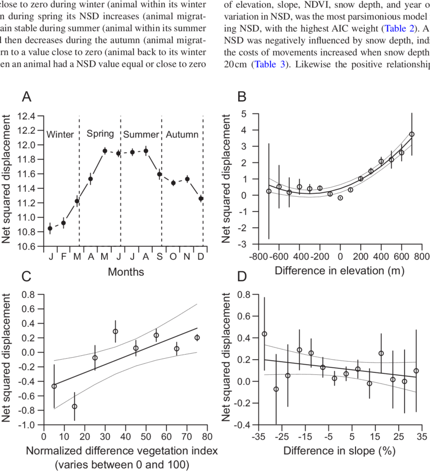 A) Mean Time-specific Variation In The Net Squared - Diagram (850x933), Png Download